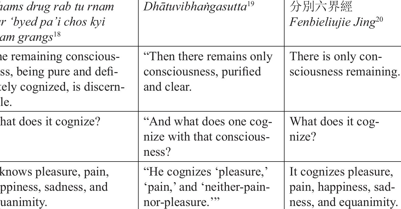 Table 1: The *Saddhatuvibhangasitra on isolating consciousness 