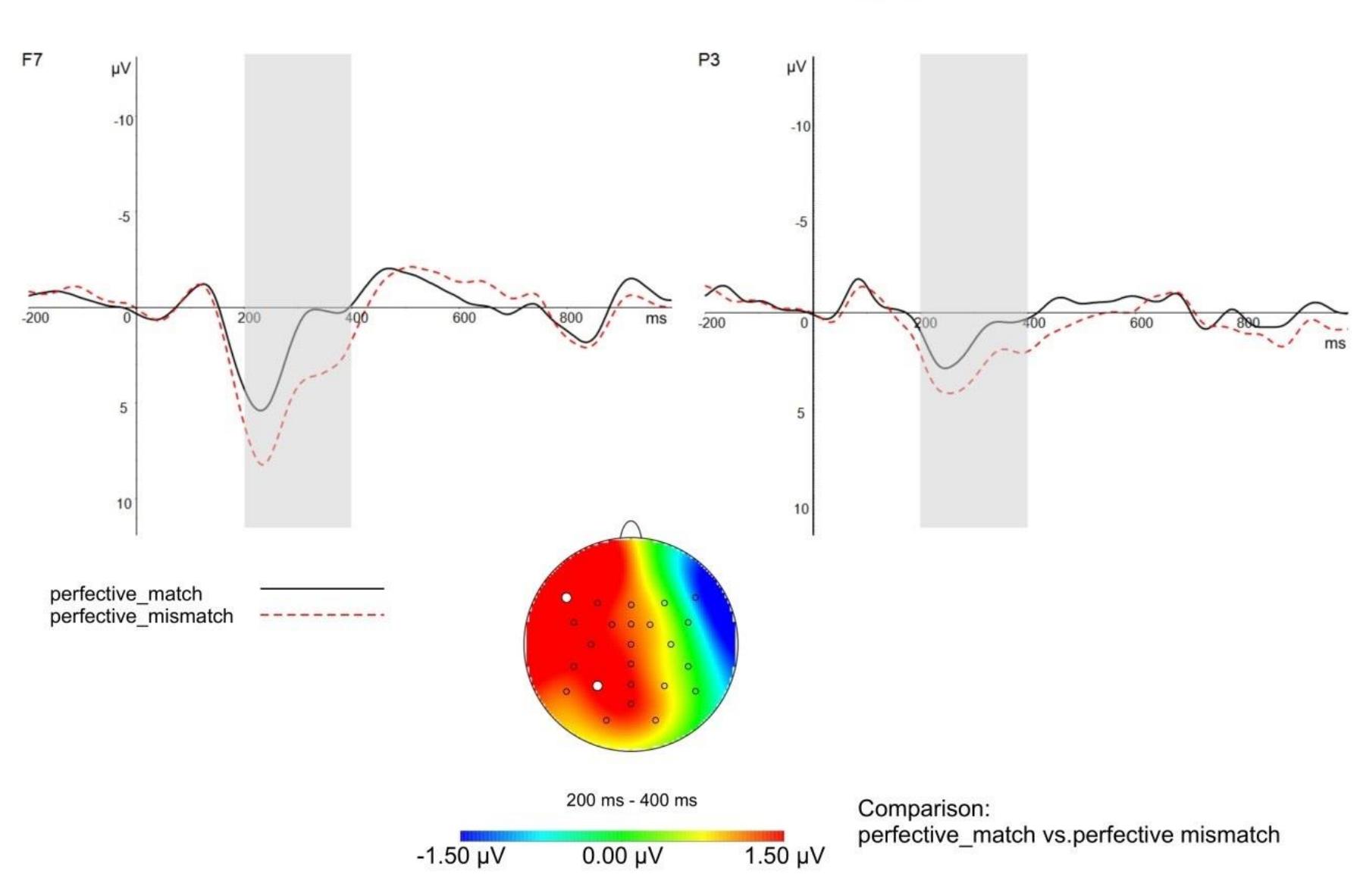Figure 2: Comparison 3 PERFECTIVE MATCH and PERFECTIVE MISMATCH. In the upper part: Grand-average ERP pattern for the observed early positivity effect on two selected electrode sites: F7 and P3. In the lower part: Mean voltage difference maps (PERFECTIVE MISMATCH minus PERFECTIVE MATCH) for the time window from 200-400 ms.  adverbial  Comparison 4 (Condition 3: IMPERFECTIVE_MISMATCH vs. Condition 4: IMPERFECTIVE_ MATCH): There was a statistically significant main effect of ROI (F(4, 100) = 6.99, E = .08, p < .0O1) and a statistically significant interaction of CONDITION and ROI (F(4,100) = 9.36, € = 0.02, p < .001). The difference between conditions was statistically significant only at left-anterior positions (F(1, 25) = 11.19, € = 0.09, p < .01). Waveforms for IMPERFECTIVE_MISMATCH were more negative- going than waveforms for IMPERFECTIVE_MATCH only at left-anterior positions. 