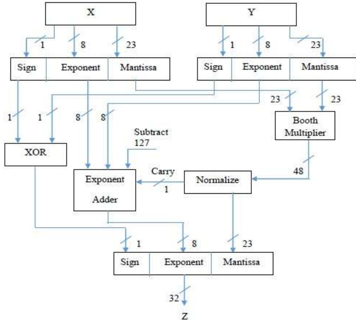 Figure 8. Overview of floating point multiplier using MBE and KSA  International Journal of Advance Engineering and Research Development (IJAERD Volume 4, Issue 11, November-2017, e-ISSN: 2348 - 4470, print-ISSN: 2348-640  The block diagram of MBE with KSA multiplier architecture is shown in the Figure 9. In this, Booth encoder component accepts the multiplier bits as input. Booth encoder component are implemented with Radix-4 MBE algorithm to reduce the number of multiplier bits. The output of the booth encoder is the reduced multiplier bits and it is fed as input into the PP generator component. The PP generator component generates the partial product for each multiplier bits with the multiplicand bits. If the multiplicand is negative number it is converted to 2’s complement form using Two’s complement generator before it is given as input to the PP generator. Once PPs are generated, PPs are added using KSA implementation in the PP addition component. In KSA implementation, the PP addition are added parallel instead of step  by step process. Due to parallel operation of KSA, computations are performed faster than the other adder methods such as CLA and so on. 