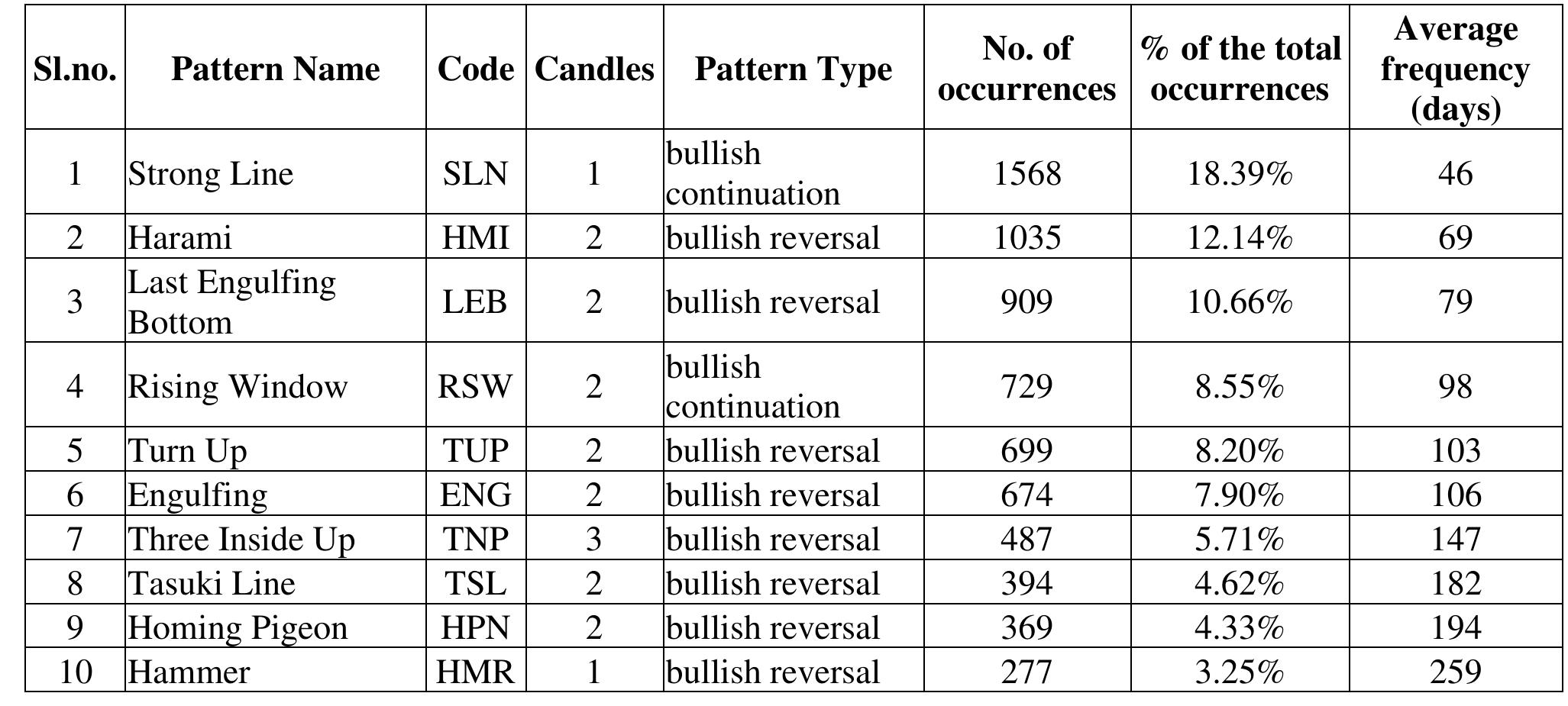 Table 5 Candle Pattern Occurrence statistics (Full sample Data) 