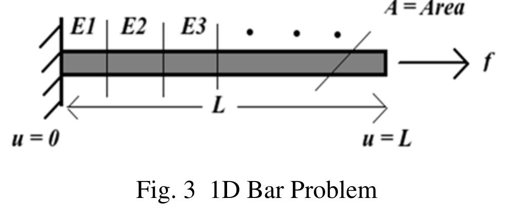 Where ‘K’ is global stiffness matrix, “U’ is a global displacement vector, and ‘F’ is the global force vector. One end of bar is fixed and force (f) is applied at other end of bar. Bar is divided into ‘n’ number of finite elements area of cross sections area (A) at each element. Hence the matrix *K’ which will be generated will be of size n.Equation ‘Ku=f? is then solved by CG/PCG to calculate displacement vector ‘“w’.  