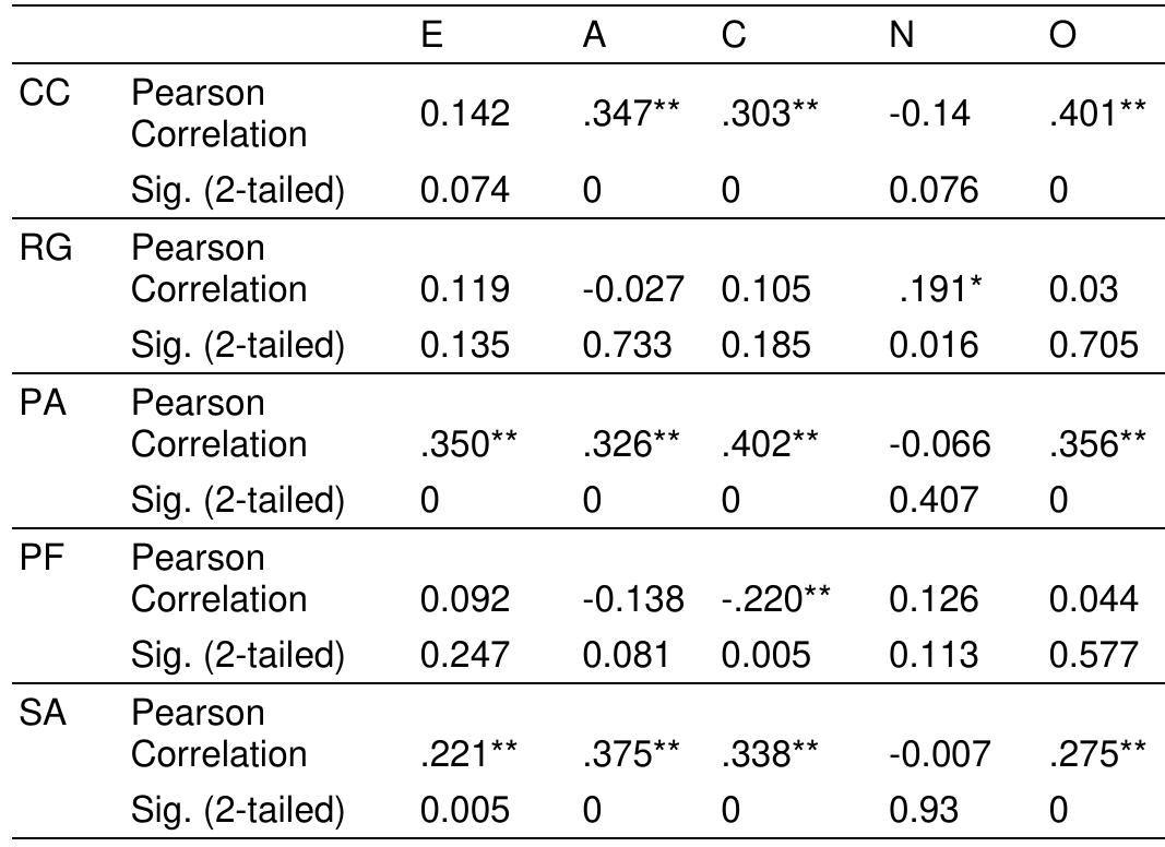 Table 5 Correlation between Personality Type and Dimensions of Apparel Buying Behaviour N=480 