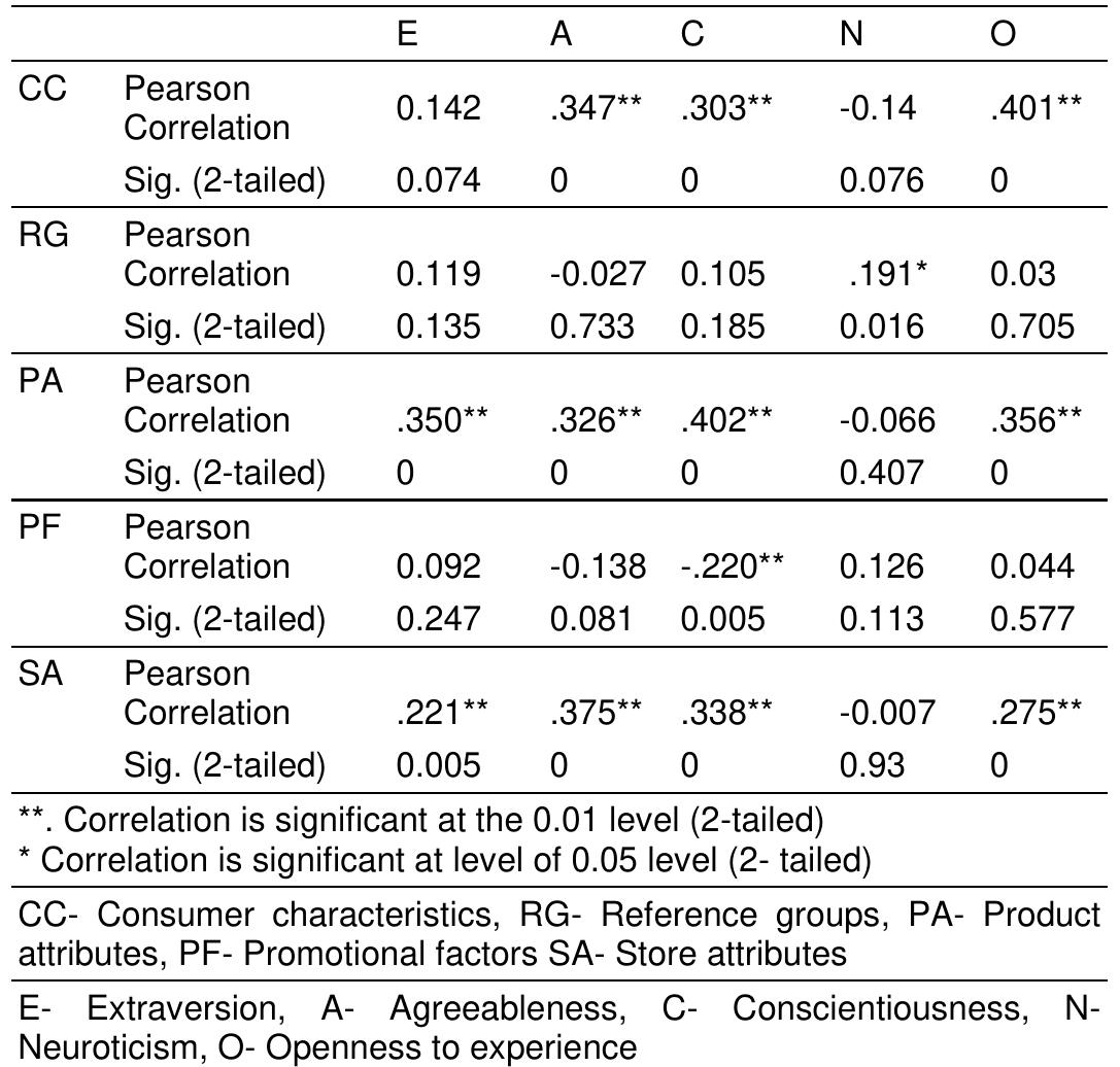 Table 5 Correlation between Personality Type and Dimensions of Apparel Buying Behaviour N=480 
