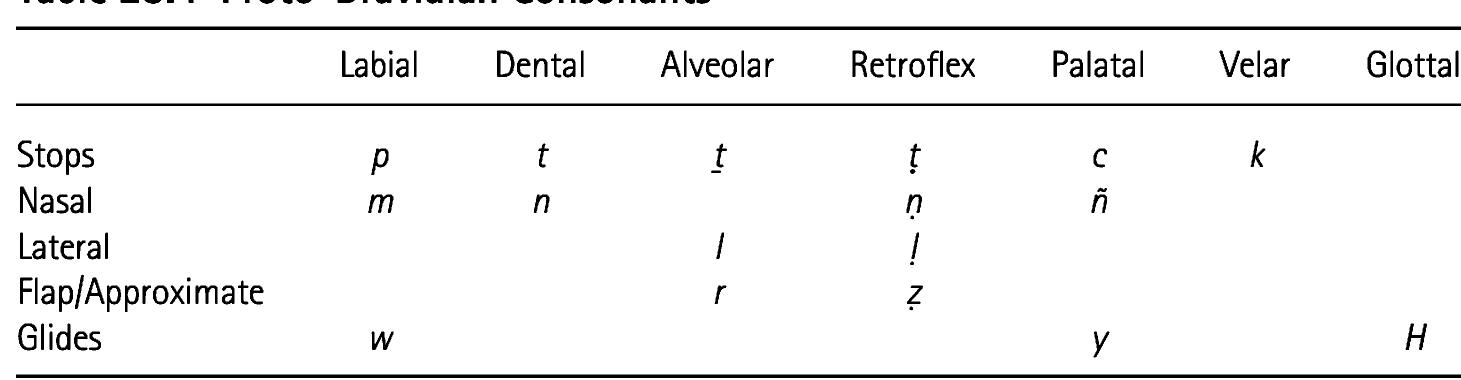Table 23.4 Proto-Dravidian Consonants
