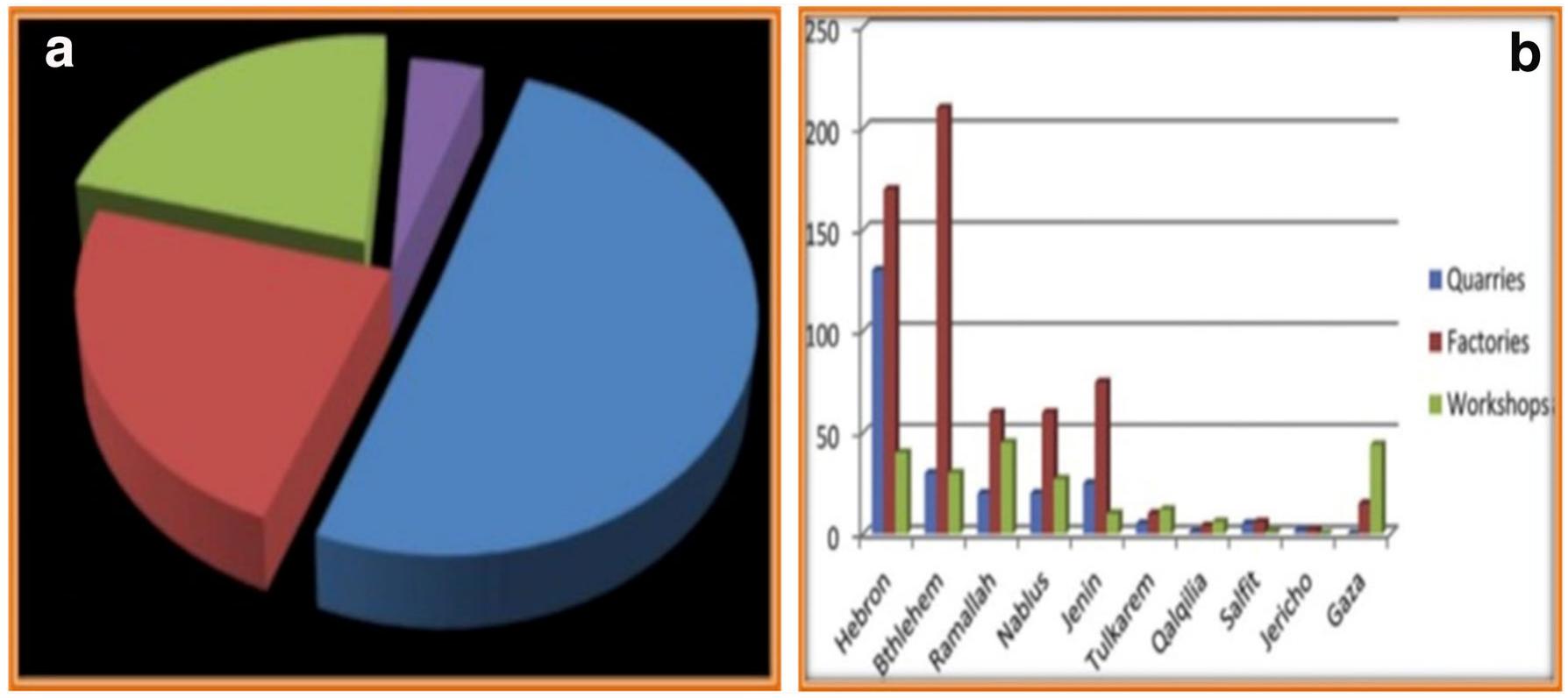2014). b Distribution of quarries, stone-cutting facilities (factories), and workshops among the Palestinian governorates in the West Bank and Gaza Strip (after Abu Hanieh et al. 2014)  Fig. 5 a Distribution of stone facilities in Palestine in 2013: blue: stone- cutting facilities (615), red: stone workshops (283), green: quarries (265), and violet: crushers (51) (after Al-Joulani and Salah 2014; Hushaysh  SMI is one of the largest industries in Palestine, as it provide: 4% of the global production and generates USD 400-45( million in total revenues, annually. It employs arounc 15,000—20,000 full-time workers, dispersed in ~1200—170( (1500, on average) quarries, stone-cutting facilities, work. shops, and crushers, existing in several governorates of th« West Bank and Gaza Strip (USM 2011; Paltrade 2013 Hulileh 2017; Ihsheish and Falah 2018) (Fig. 5a, b) Notably, the Gaza Strip has only sand quarries.   Hundreds of quarries exist in Palestine, particularly in the occupied West Bank, for the purpose of limestone’s excava- tion (Fig. 2b, c). Quarries in Palestine have traditionally 