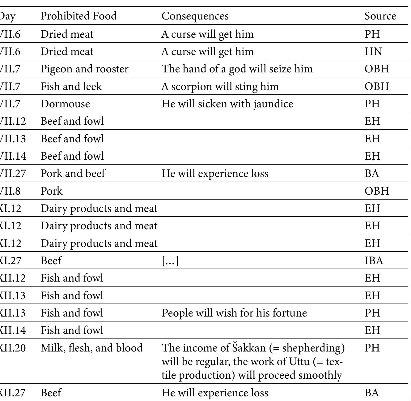 Chart: Detailed list of all the prohibited animals according to the hemerologies, linked to the consequences of the infringement of each prohibition (when mentioned). Abbrevia- tions for the sources are as follows: BA = Babylonian Almanac (including the Borsippean version); EH = Eclipse Hemerology; HN = Hemerology of Nazimaruttas; OBH = Offering Bread Hemerology; PH = Prostration Hemerology. 