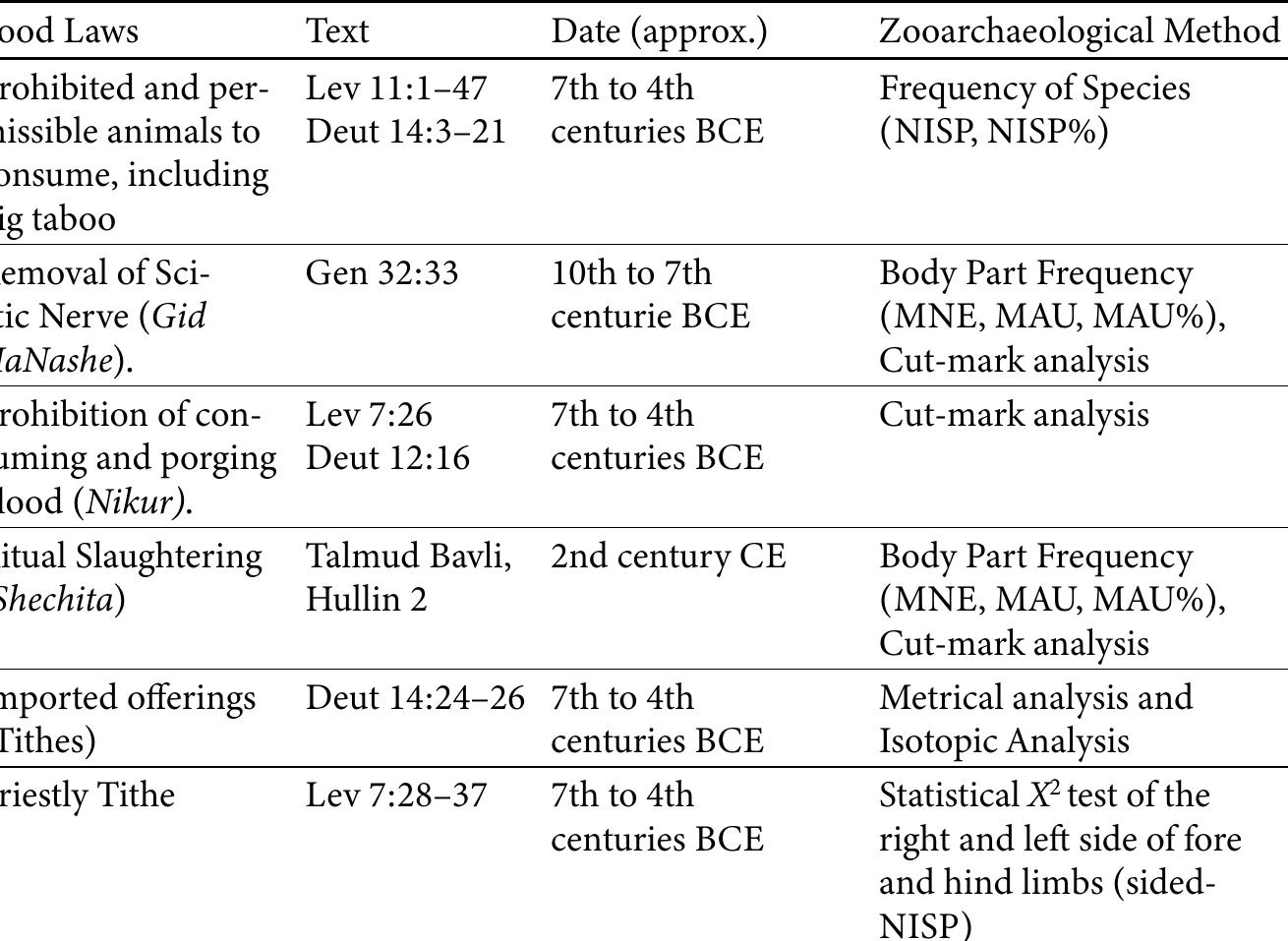 Table 2: List of Dietary Law, Textual Source, Date of Transcription, and Zooarchaeological Methods Applicable. 