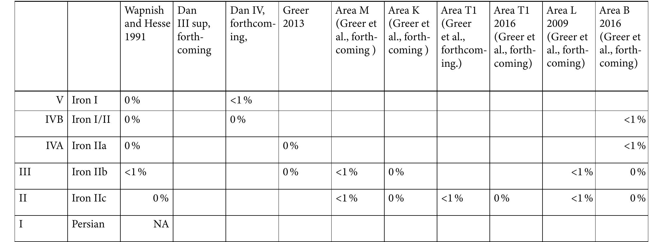 Fig. 1: Relative Abundance of Pig Bone Remains from Tel Dan (% of Assemblage). 