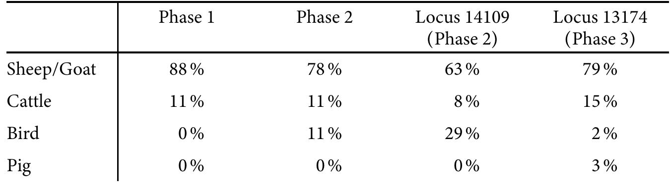 Table 1: Percentage of Major Species (based on NISP) from Ramat Rahel Phases 1-3  This is not surprising since sheep and goat are, generally, the most common ani- mals consumed in the Mediterranean world. The presence of cattle, even though 