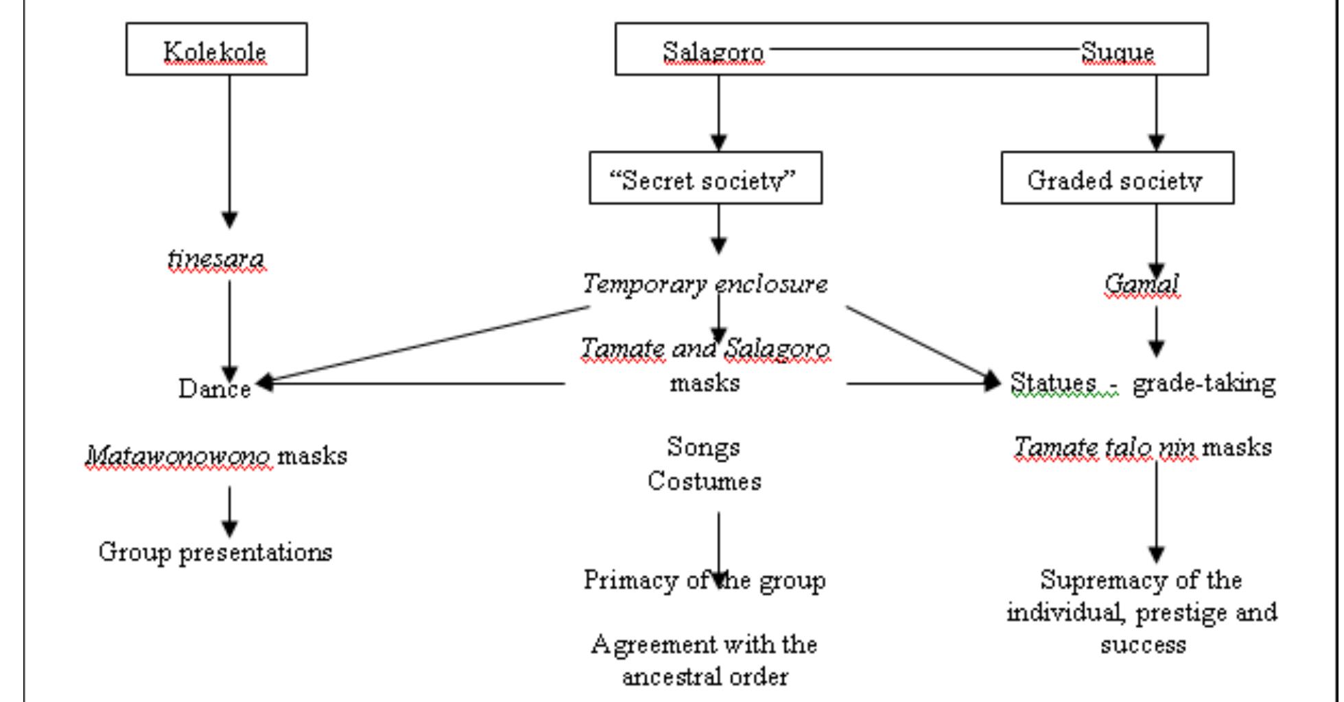 The kolekole masks have little value and enable the uninitiated (women and children) to be present in the vicinity of the dance area. In contrast, the other masks are reserved for the initiated and their value depends on the grade. The tamate salagoro and tamate talon in are always worn in the restricted enclosure of the salagoro, the “centre” of mask development, and are the subject of initiations that become more and more complex as one passes through higher and higher grades. They are made by paid specialists, and “all matters relating to their making  lie in a secret domain that is handed down, in exchange for payment, from one individual to another, often outside kinship networks.” '* 