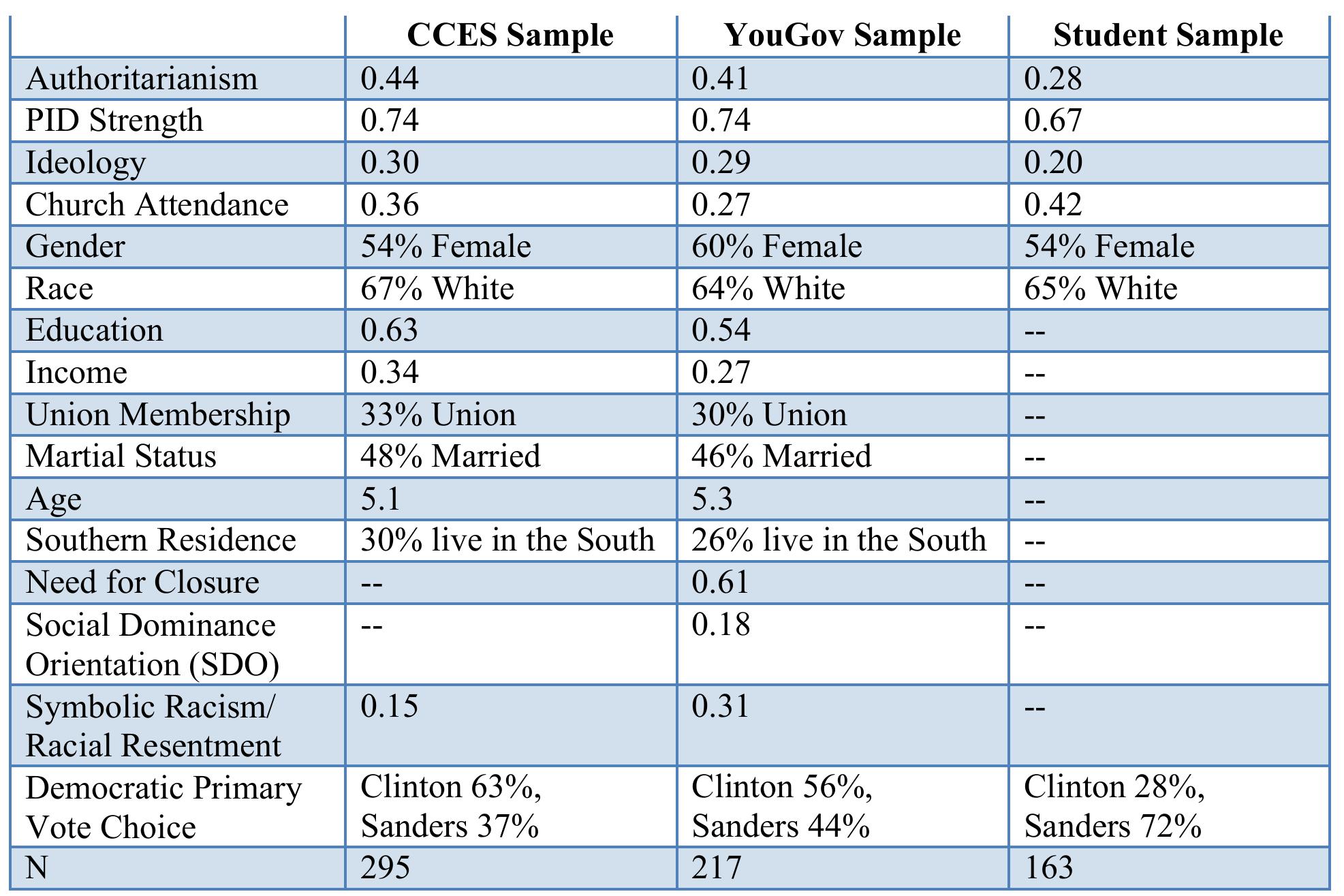 Sample characteristics are calculated for Democrats who voted for either Clinton or Sanders in the 2016 primary. We provide sample characteristics for this subset of respondents, rather than the full sample, because these are the respondents used in the key analyses presented in Figures 1b, 2, and 3. For partisan strength, ideology, church attendance, education, need for closure, SDO, and symbolic racism/racial resentment we report mean values on a 0-1 scale. For age (in decades) and income, we report median values. For gender, race, union membership, and martial status, we report the percentage of observations in the specified category. See Table A2 for all item descriptions and coding.  Table Al: Sample Characteristics for Democrat Primary Voting Respondents 
