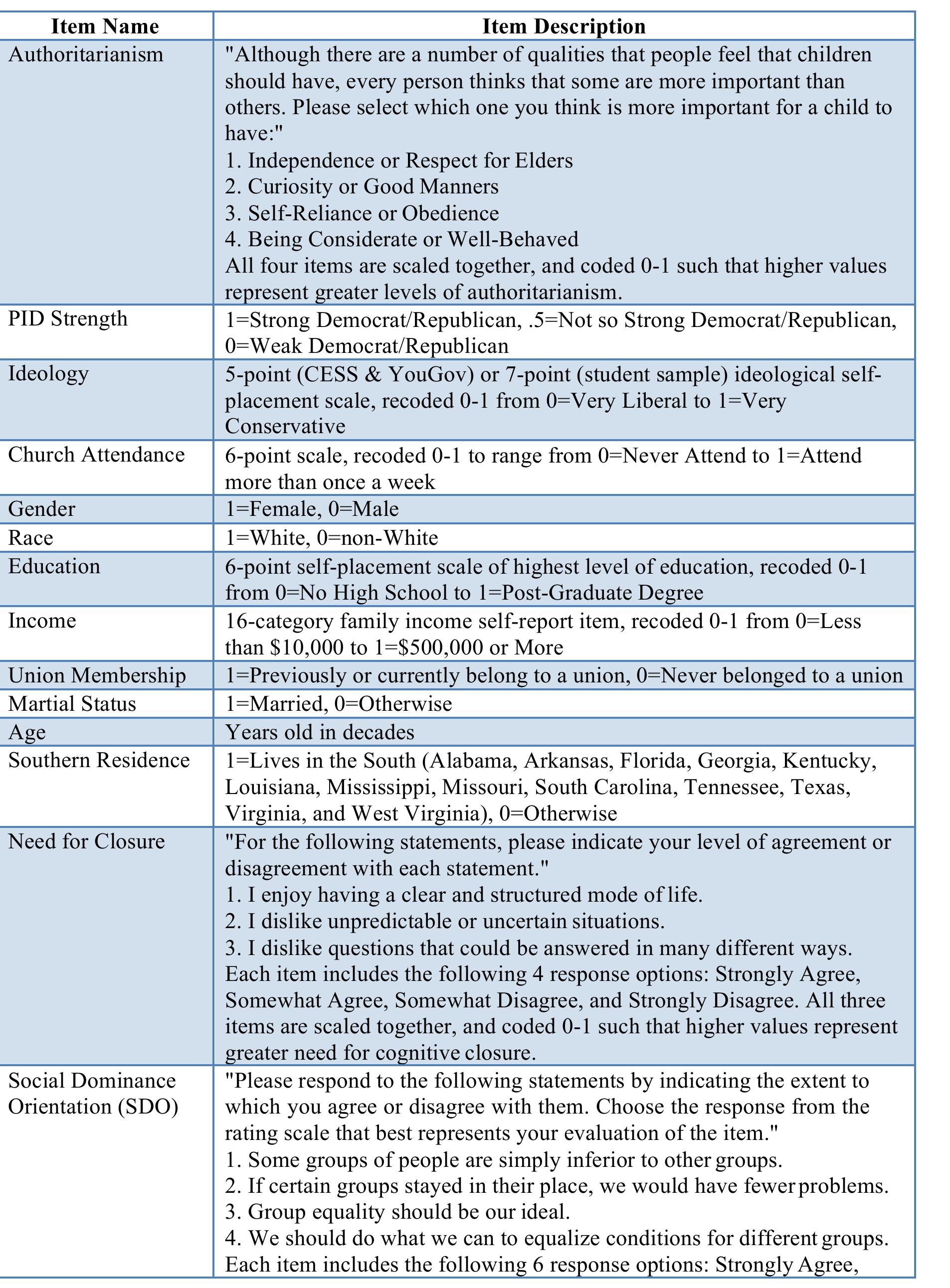 Table A2: Item Descriptions and Coding 