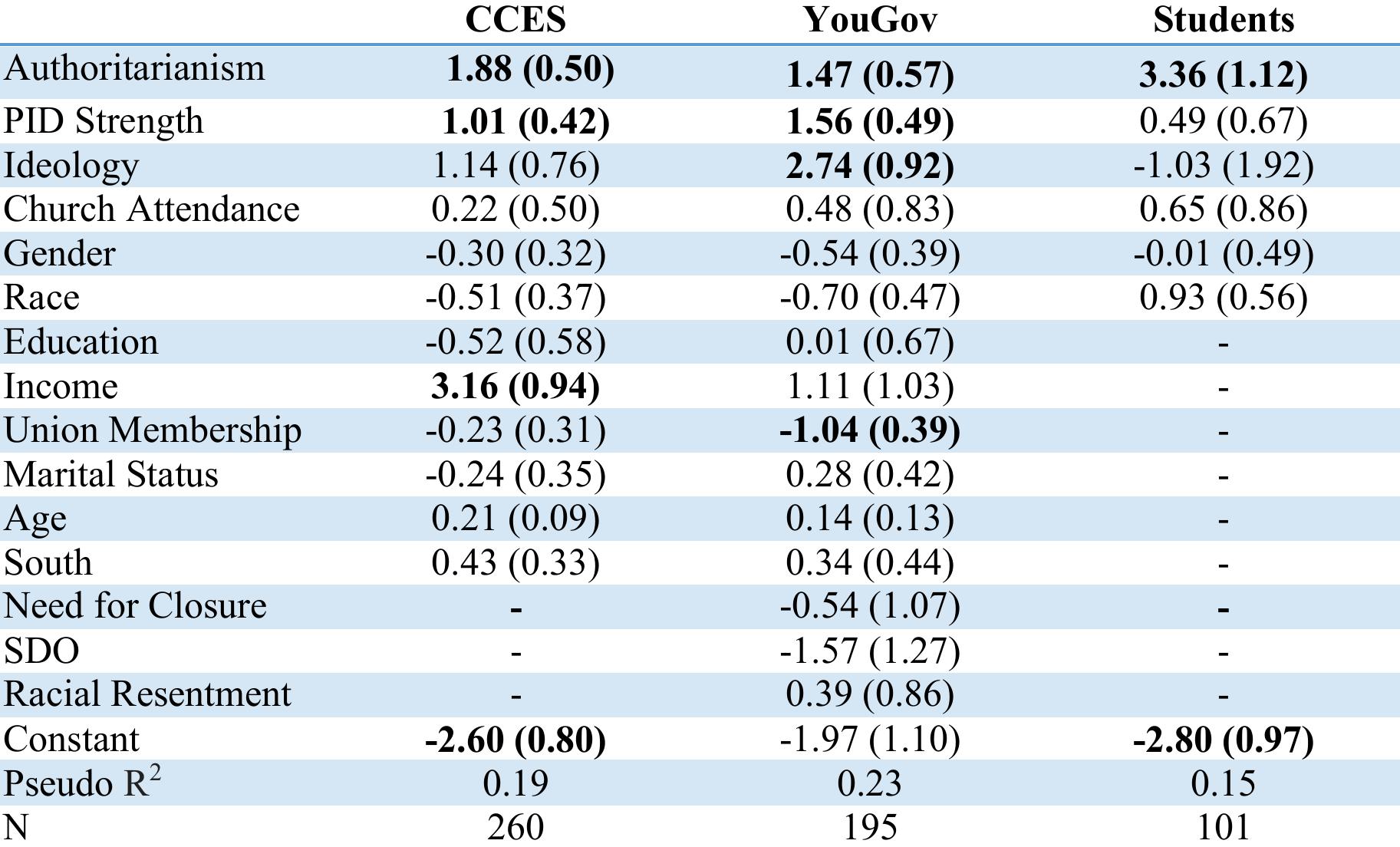 Note: Estimates were obtained using a logistic regression model whereby 0 indicates voting for Sanders and 1 indicates voting for Clinton, with all standard errors in parentheses. Data is taken from the 2016 CCES, 2017 YouGov, and 2016 student sample. To facilitate comparisons, all variables are scaled to range from 0 to I, except for age, which is measured in decades. Bolded coefficients are significant at p< 0.05. 