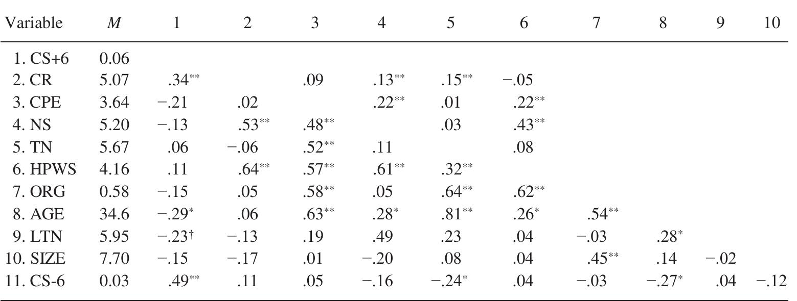 Disaggregated Correlations Among Study Variables  Note: Lower/upper diagonal indicates between/within-group correlations. CS+6 = customer satisfaction 6 months after the survey data collection; CR = creative performance; CPE = creative process engagement; NS = need satisfaction; TN = employee tenure; HPWS = high-performance work system; ORG = organization; AGE = average  employee age; LTN = leader’s tenure; SIZE = branch size; CS-6 = customer satisfaction 6 months before the survey data collection.  tp= 05. *p < 05. 