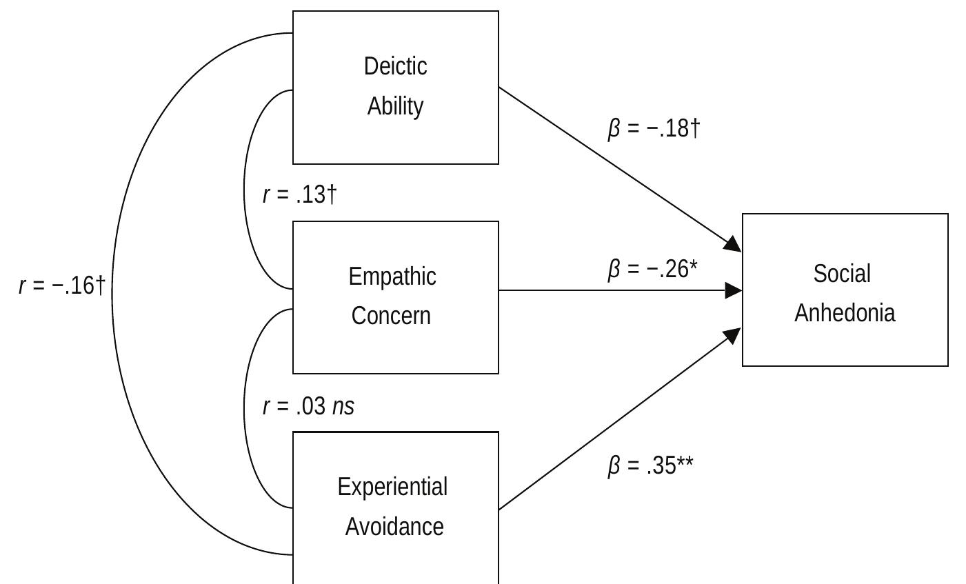 The current study suggests that deictic framing, empathy, and experiential avoidance may all play a role in social anhedonia (see Figure 4), giving support to our first prediction. The variance accounted for by each step of the regression was incremental. Deictic ability alone accounted for 10% of the total variance (above and beyond demographic variables). When empathic concern was added to the model, both it and deictic framing significantly accounted for 15% of the total variance. When experiential avoidance was added to the model, the three variables accounted for 26% of the total variance. Empathy and experiential avoidance were statistically significant (with confidence intervals of CI,, = .024, .154, and CI,. = -.015, —.005, respectively), whereas deictic ability fell just across the line to marginal statistical significance when competing with these two other processes in the final step (b = .01, SE = .01, B = .18, t= 1.94, p = .056, CI, = .000, .023). Although this study reached recommended sample size standards (Tabachnick & Fidell, 2007), our sample was not large, and given the significant results in the other steps, this confidence interval seemed interpretable. The overall model had a large effect size (Cohen et al., 2003), which given the cross-sectional design of this study, indicated strong association between the proposed predictors and social anhedonia. 