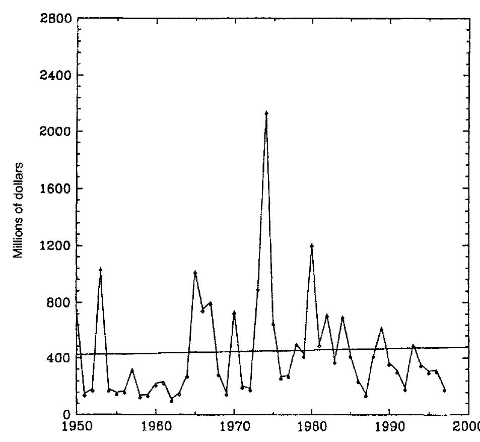 Fig. 8. Annual normalized tornado losses (millions of 1997 dollars), 1950 to 1997, and linear trend 