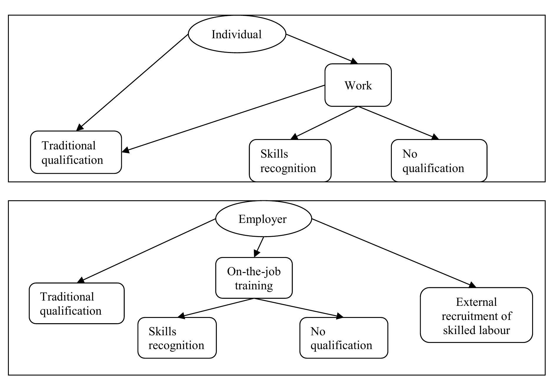 Figure 5. A simplified view of pathways to skilled labour — choices for employers and individuals  Source: Kis, V. (2016), "Work, train, win: work-based learning design and management for productivity gains", OECD Education Working Papers, No. 135, OECD Publishing, Paris, https://doi.org/10.1787/5jlz6rbns1¢1- en.  
