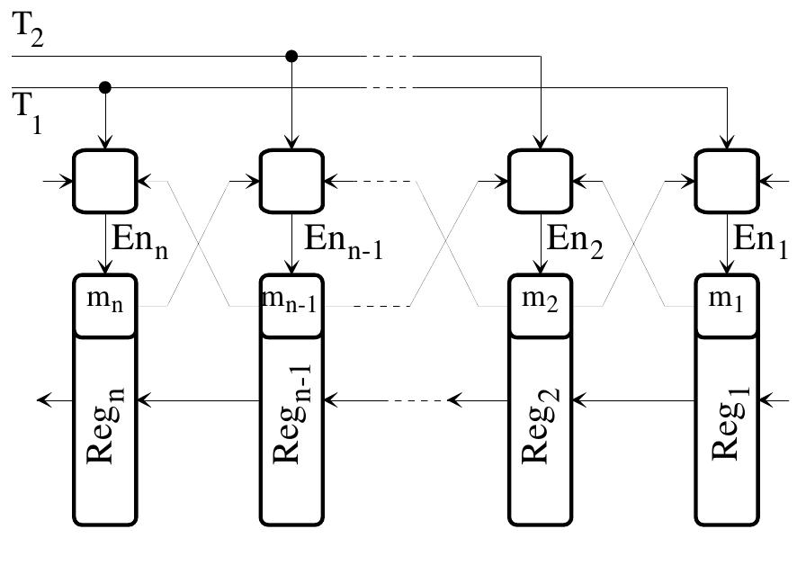 Figure 5. Synchronous dense pipeline circuit.  One can remove the necessity of renewing the input in- structions and data at the device inputs in every clock cy- cle and increase the informational capacity of the register files by using a dense synchronous pipeline as a prototype (a pipeline that can be tightly filled by information). The structural scheme of the synchronous pipeline is shown in Fig.5. Every register has a control circuit that produces en- able signal (En) that enables writing the information to the register.  The main problem of building a dense pipeline is the way of separating the adjacent words. For this purpose, an even/odd marker can be provided, which is an extra bit m, accepting alternating values for successive data (instruc- tions or data sets). For example, m,; = 1 will correspond to odd data and m; = 0 to even data. Here is the truth table (Table I) for the function of En; signal that enables the data transfer from Reg;—1 to Reg;. 