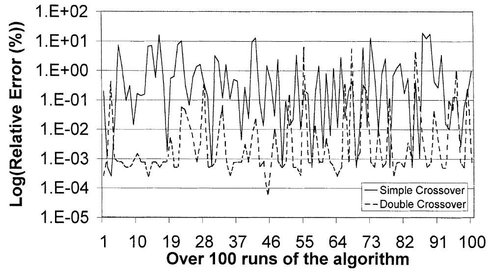 Fig. 3. Branin function—test on crossover.  One way to prevent the population becoming too homo- geneous could be to improve the Mutation operator. Tests carried out by De Jong [4] showed that increasing the prob- ability of mutation (fixed at the beginning of the program) had bad effects on the convergence of the algorithm: the higher this probability is, the closer we are to a purely random search. Therefore, we chose to work on the nature 