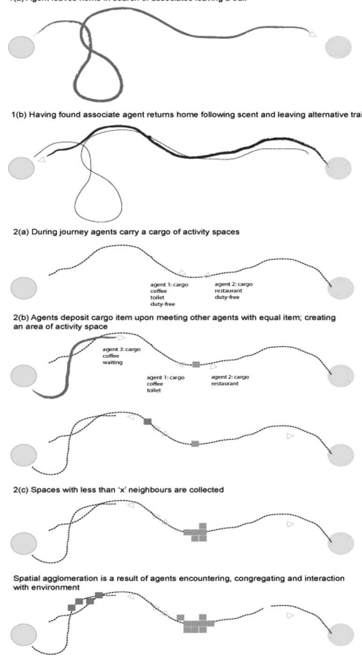 Figure 9: Schematic representation of spatial agglomeration 