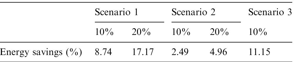 Energy savings for each scenario Table 3