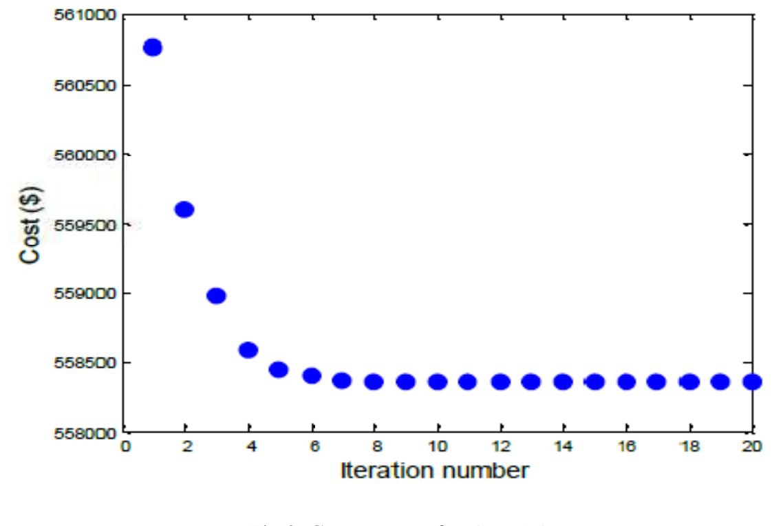 The total operating cost for Case (a) is 558359$ 