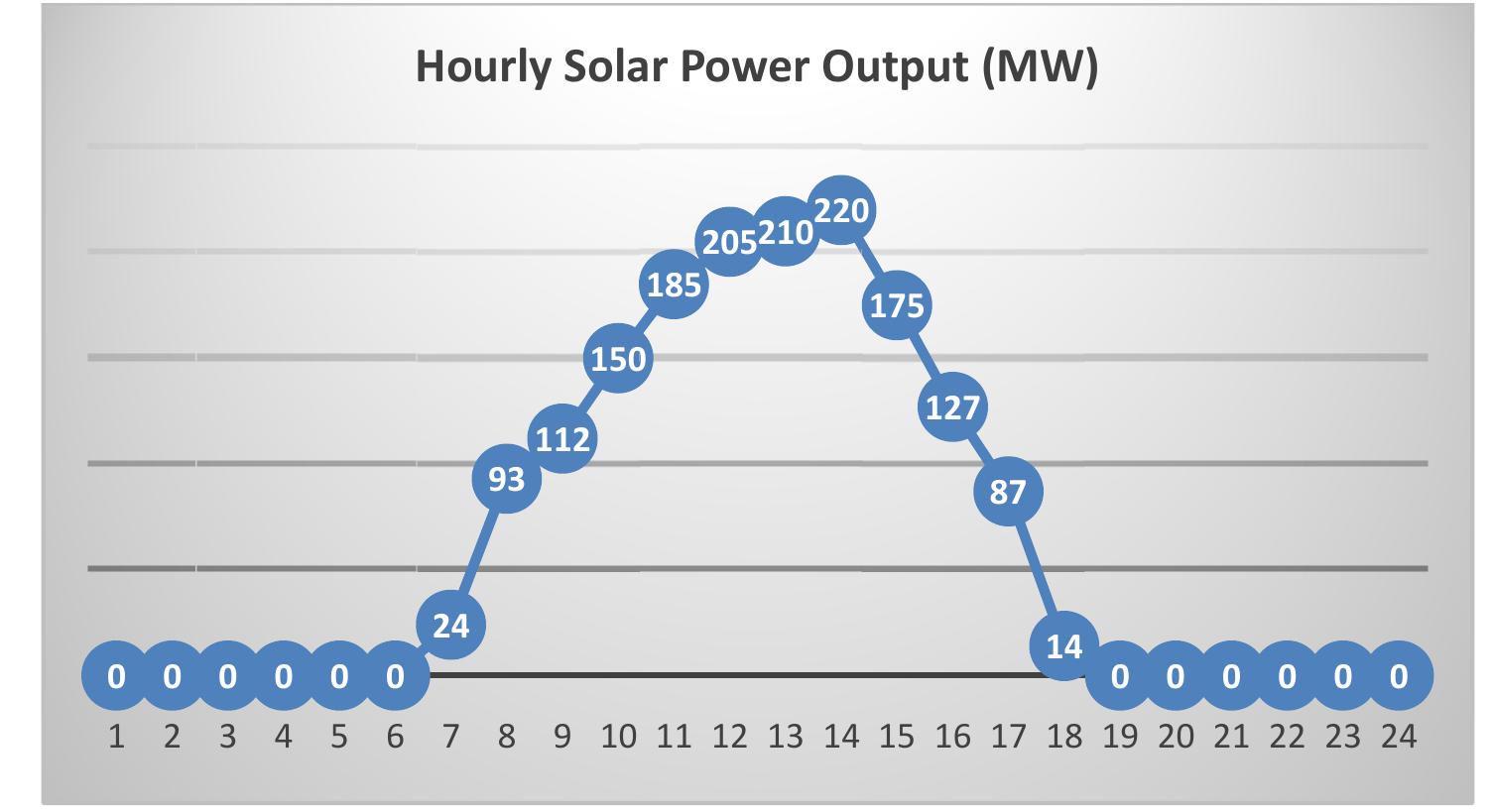 The hourly generation from solar plant is shown in Fig.3.  After calculating the generation from a 300 MW Solar power plant the demand is further updated by subtracting the hourly solar power from the demand. This updated load demand is fed to Stage One to obtain the ON/OFF schedule. 