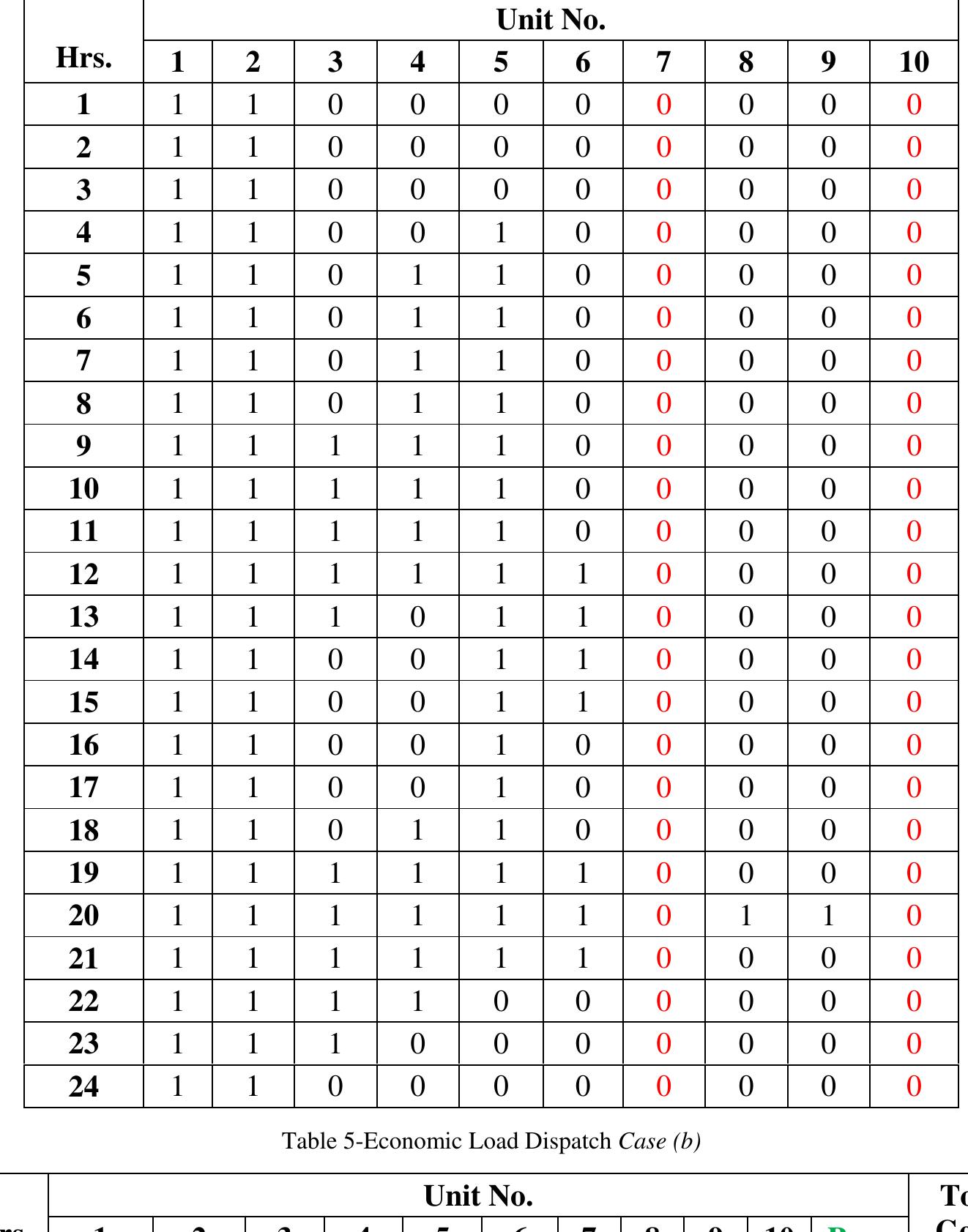 Table4-ON/OFF Schedule for Case (b) 