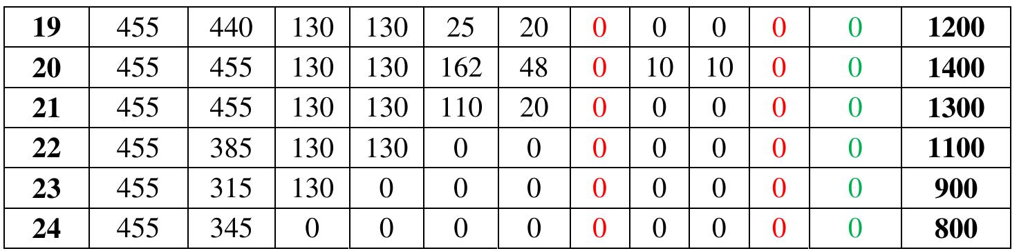 Table 6-Operating Cost for Individual Generators for 24 hours for Case (b) 