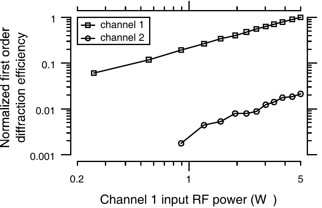 Figure 4: Crosstalk between two adjacent SAW-Mod channels. The input to channel 1 was varied while the input to channel 2 was turned off. 