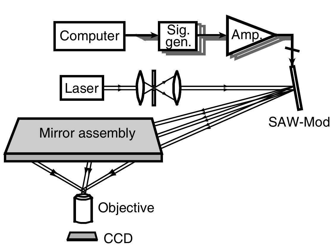 Figure 7: Schematic diagram of the all-reflective SAL pattern projector. Only 3 beams are shown for clarity. 