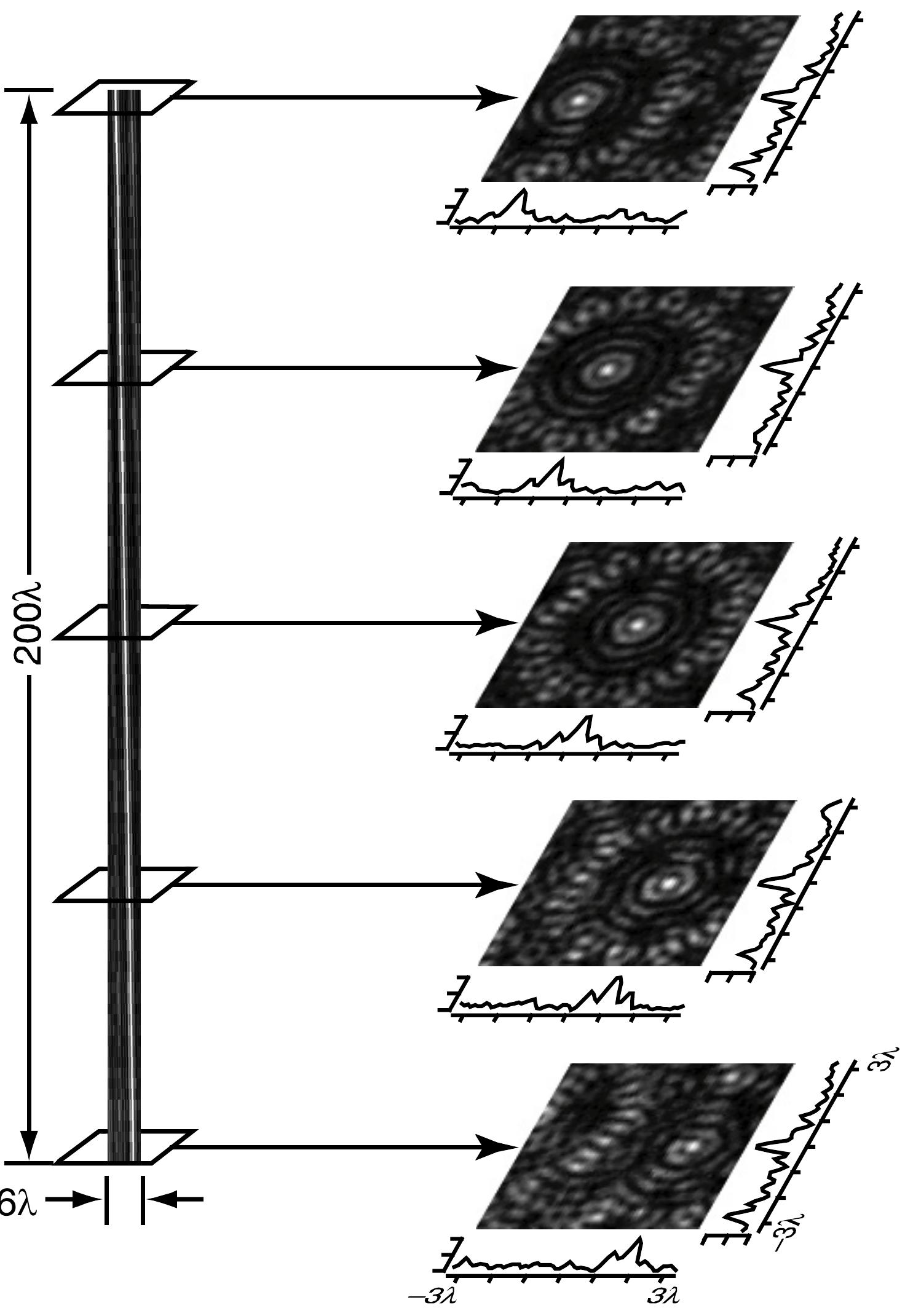 Figure 8: Measured needle of light produced with a 15 beam 0.95 NA all-reflective SAL pattern projector. The right panels show images at 5 planes of focus separated by 25 mm. The center row of pixels from a series of 101 similar images are stacked to form the left image, which illustrates the axial structure of the pattern. The needle of light is less than 0.442 in diameter  (FWHM) and over 100 2 in length. 