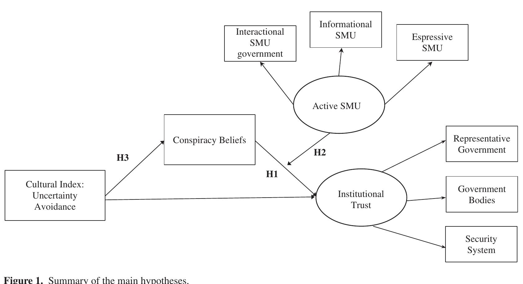 Subscribing to conspiracy theories can impact people in many ways (Jolley et al., 2020 for a review). Along with research indicating some positive consequences of CBs, such as increase in openness to political debate and attention to contradictions (e.g., Clarke, 2002), research has also shown negative consequences of CBs, mainly linked to the political sphere (Ardévol-Abreu, Gil de Zuniga, & Gamez, 2020; Thérisdéttir, Mari, & Krouwel, 2020). For instance, suspicious climate that is generated by endorsing CBs can produce political disengagement (Lewandowsky et al., 2013), violent political reactions (Mari et al., 2017), and even lower people’s intention to vote after expo- sure to a conspiracy theory about government (Jolley & Douglas, 2014). Conspiracy theories may,  indeed, have insidious effects of which the individual may not be completely aware of (Douglas & Sutton, 2008). 