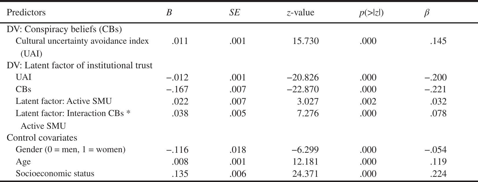 Abbreviations: DV, dependent variable in the specific part of model; SMU, social media use.  Table 7. Results for SEM Moderated Mediation Model of Figure 1: Inspection of Culture Uncertainty Avoidance Index Effects (H3 Testing) 