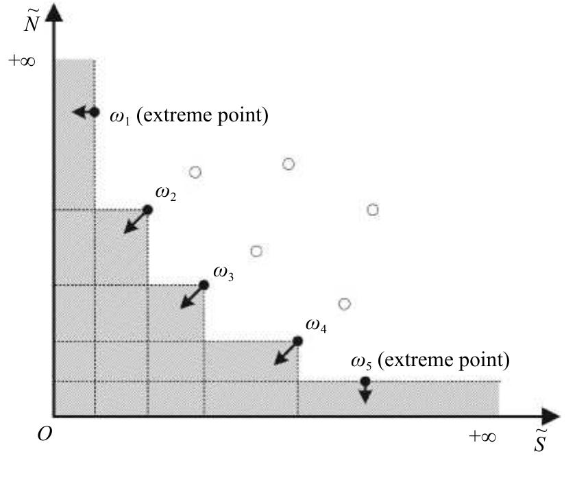 Fig. 3. Search space illustration of the proposed ILS.  We use each circle point in Fig. 3 to represent a solution of BSGSP. The hollow ones mean the solutions that are dominated by at least one of the others. The solid ones mean the solutions that constitute a Pareto front and are not dominated by the others. NSGA-II [23], [24] is a well-known MOEA, which is a population-based algorithm. However, when solving BSGSP with it, we find that the obtained Pareto front is far away from the ideal one. Thus, we design a novel memetic algorithm in Algorithm | by combining NSGA-II and two individual improvement methods, i.e., insertion based local search (ILS) and iterated greedy algorithm (IGA) [37] to solve BSGSP. Both ILS and IGA are single-solution-based 
