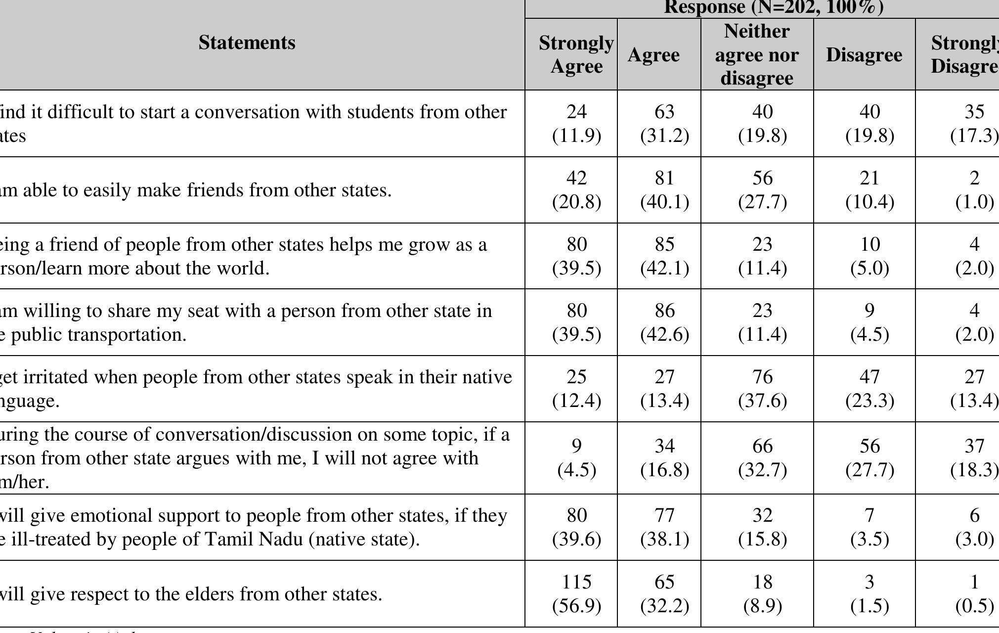 Table 3.2.2 Intergroup attitude 