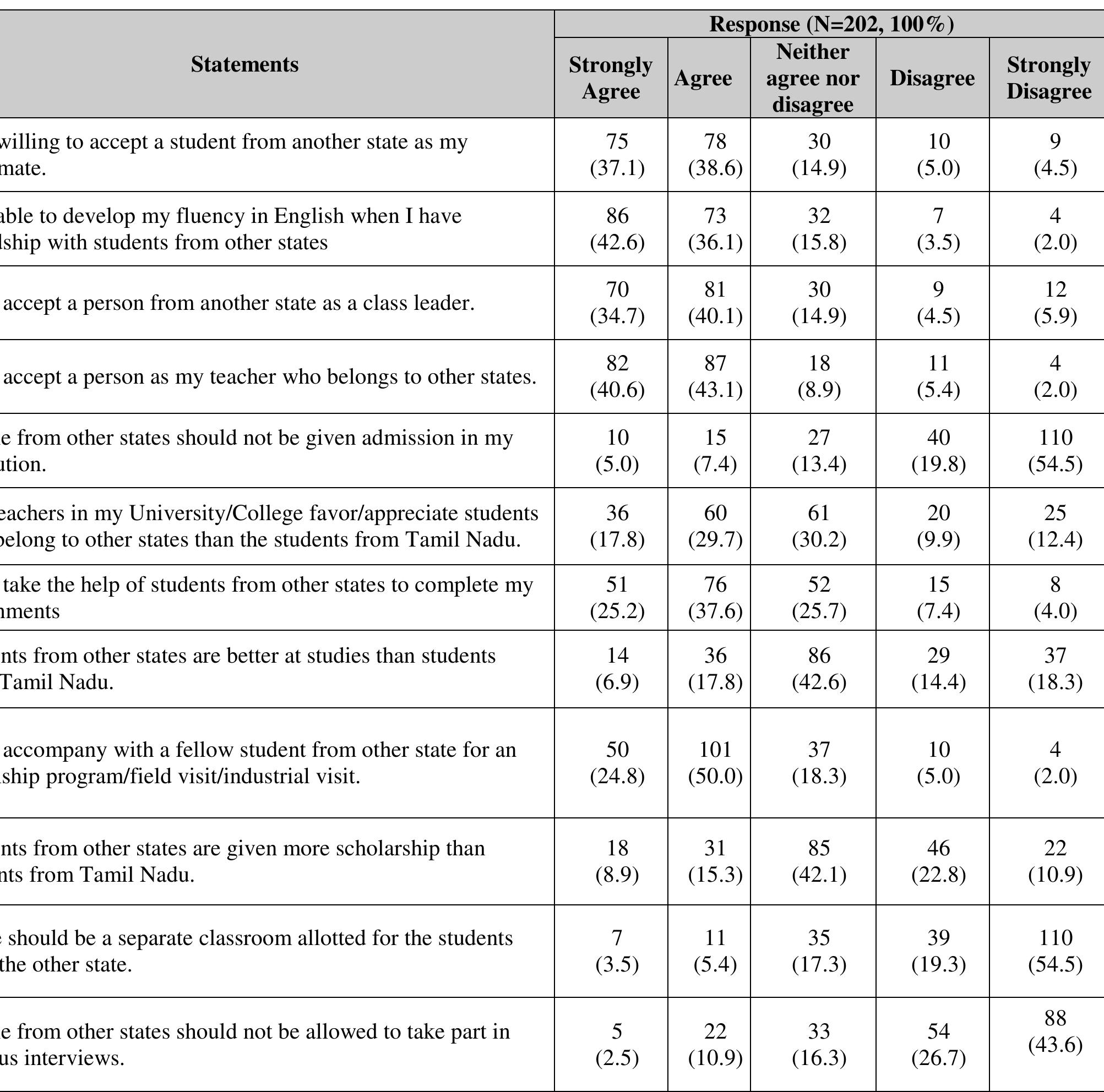 Table 3.2.3 Institutional Attitude  A large percentage (75.7) of the sample stated that they are willing to accept students from other states as their roommates. Almost an equal percentage (78.7) felt that they are able to develop their fluency in English when they have friendship with students from other states. The results have also shown that the respondents have positive attitude with respect to accepting persons from other states as their class leaders and as class teachers. That is, nearly 75 percent (Strongly Agree=34.7% and Agree=40.1%) said that they will accept a person from other states as a class leader. Also, a very high percentage (83.7) of them stated that they will accept persons as teachers who belong to other states. It is interesting to note that only a small percentage (12.4) of them strongly agreed and agreed with a statement “people from  