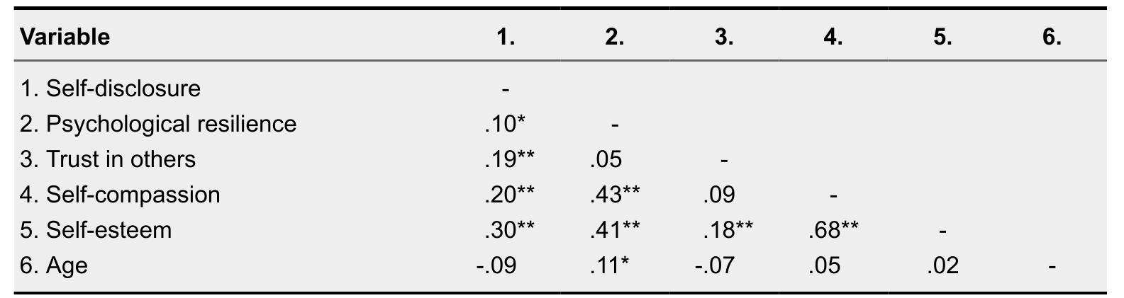 Note. N = 443. *p < .05, one-tailed. **p < .01, one-tailed.  Correlations Among Study Variables 