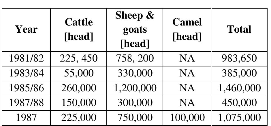 Table 2: An estimates of Ethiopia informal cross border livestock trade 