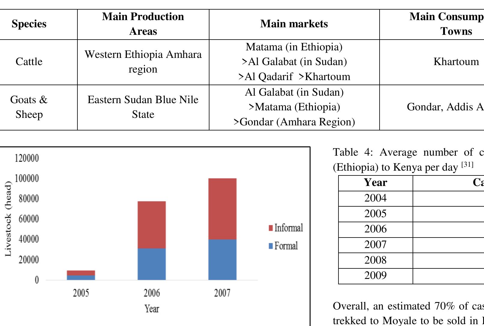 Fig 4: The volume of formal and informal cross border trade with Sudan [27] 