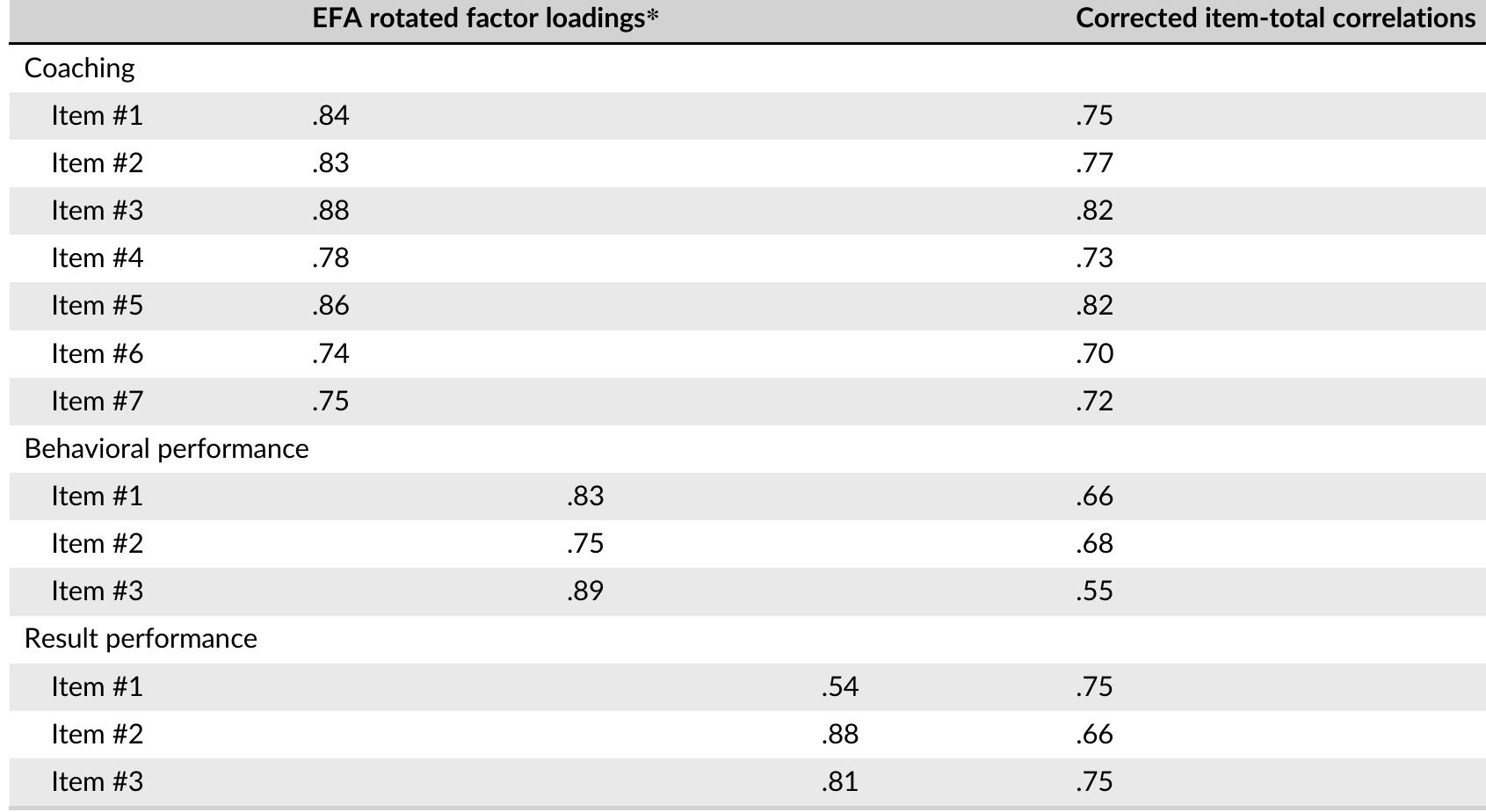 TABLE 1 Results from the preliminary analyses: psychographic properties of the measures  The average variance extracted (AVE) for the three factors (managerial coaching, behavioral performance, and result performance) was all higher than .50 (Table 2) suggesting that the factors explain a substantial percentage of the variance extracted from the items and, thus, that they present adequate convergent validity (Fornell & Larcker, 1981).  To evaluate discriminant validity, we compared the square root of each factor's AVE to its correlations with the other factors and we found that the former is higher than any of the latter (Table 2), suggesting adequate discrimi- nant validity (Fornell & Larcker, 1981).  The average variance extracted (AVE) for the three factors (managerial coaching, behavioral performance, and 