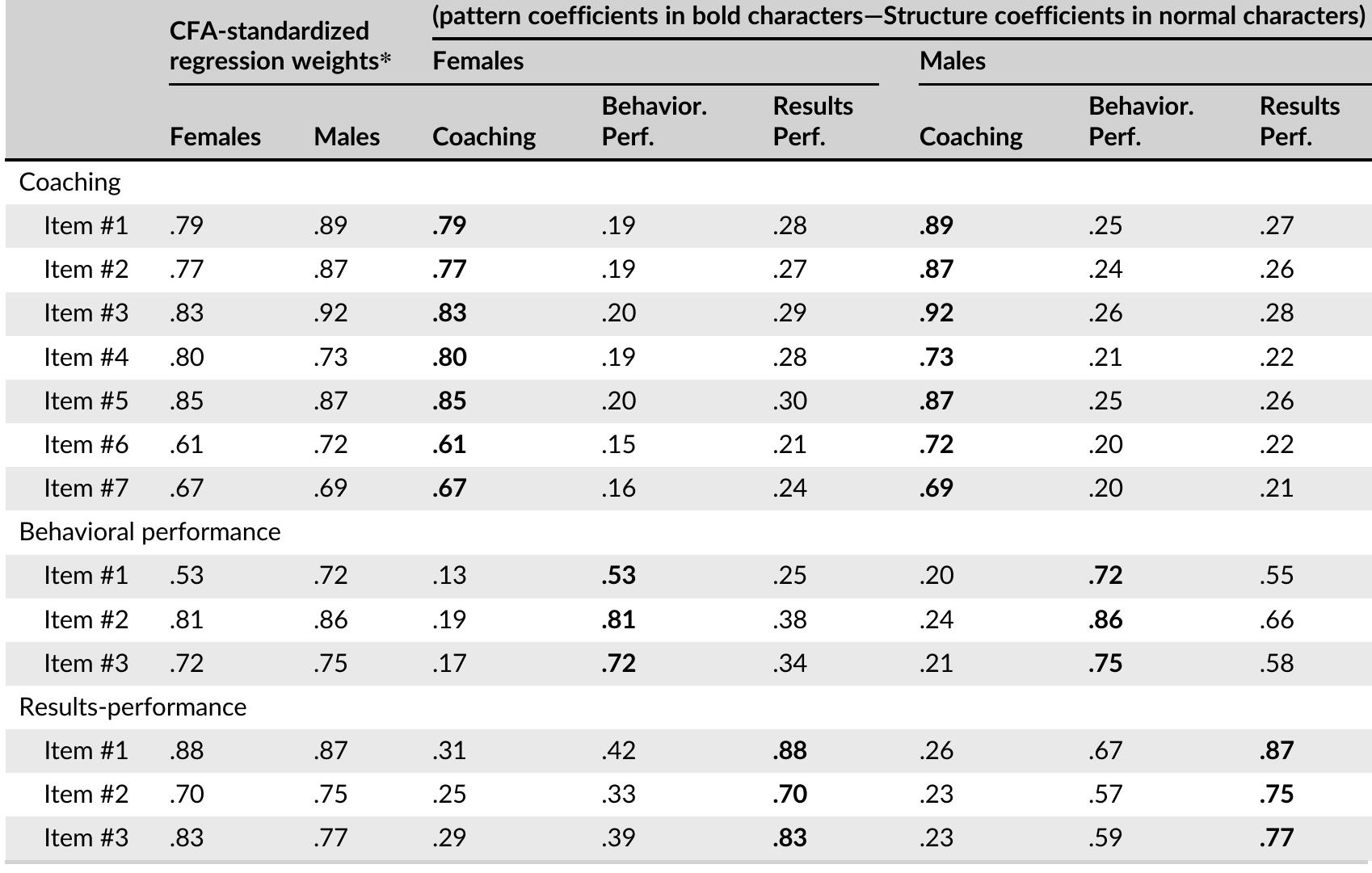 TABLE 3 Results from the confirmatory factor analysis performed separately for both groups  significant misspecification value between the performance items for the male sample. Although sources of misspeci- ication can be very difficult to identify, one potential explanation might be that female respondents tend to rate heir performance at lower levels compared with their male counterparts (Paustian-Underdahl, Walker, & Woehr, 2014).* 