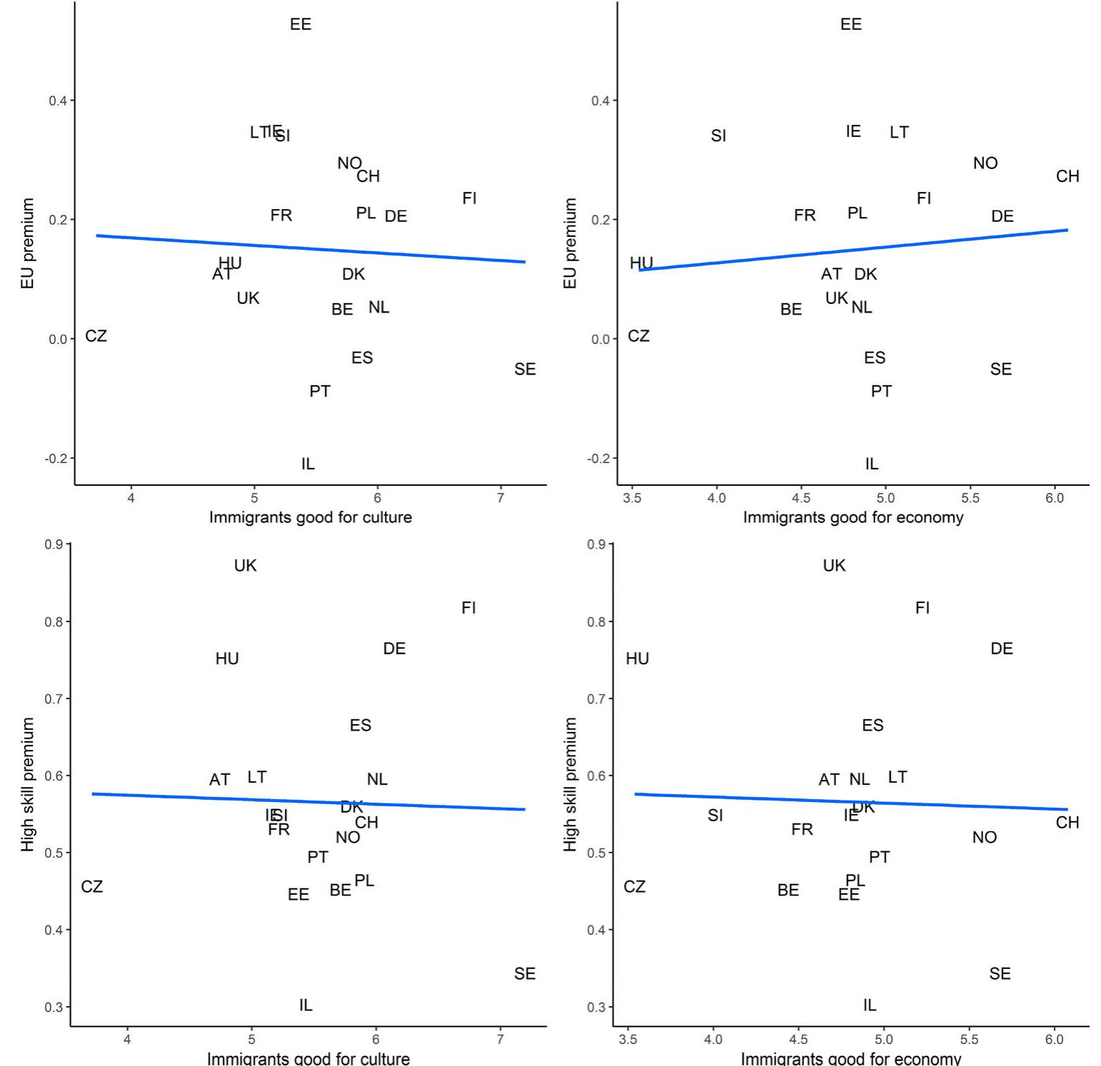 Figure 5. Country-level relationships between treatment effect sizes and perceptions of immigrants contribution to culture and the economy. 
