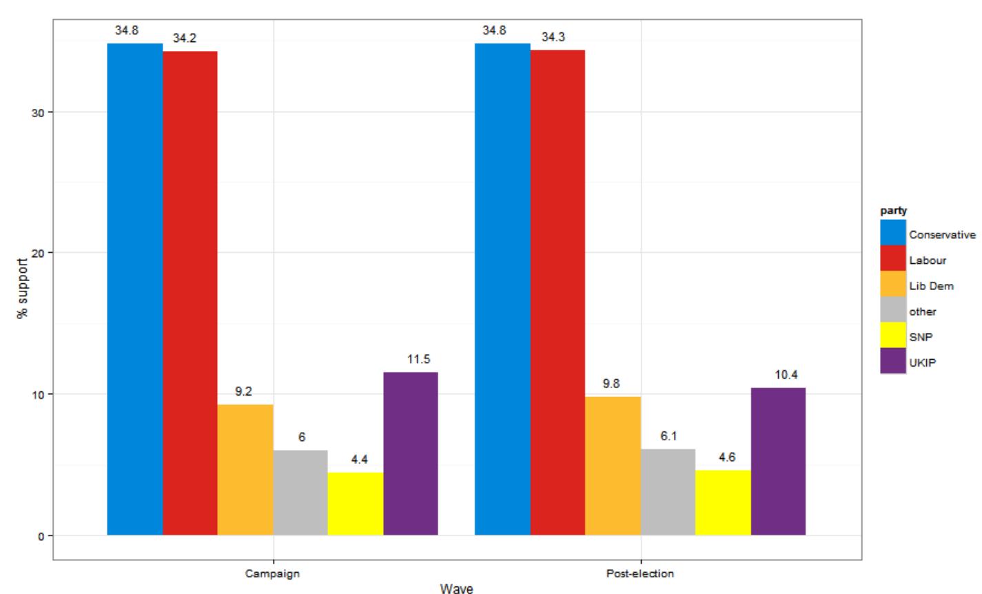 Figure 2. Average vote intention across the British Election Study campaign wave and post-election wave.  3.2 Differential turnout 