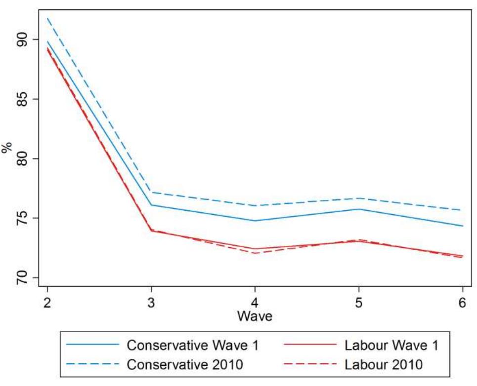 It is difficult to assess the spiral of silence and differential response to surveys directly as, by  definition, respondents who are reluctant to reveal their political preferences would not be in the survey. We can however use the BESIP to look for indirect evidence of differential survey response.  If Conservative voters are less likely to respond to opinion polls in general but at least some of them  Tes Tes Tes Tes  pond to a particular survey, we would expect, ceteris paribus, that they would be less likely to pond to future surveys. We can examine differential retention by looking at wave-on-wave  ponse rates in the BESIP. Figure 4 shows the wave-on-wave retention of wave 1 BESIP pondents by their vote intention in wave | and their 2010 vote choice (recorded close to the 2010  election). Indeed Figure 4 shows no evidence supporting the spiral of silence theory and in fact show  as  ight Conservative bias in survey response rate.  Figure 4. BESIP wave-on-wave retention for respondents who took the first wave of the study by vote choice in wave 1 (February 2014) and 2010 vote. 