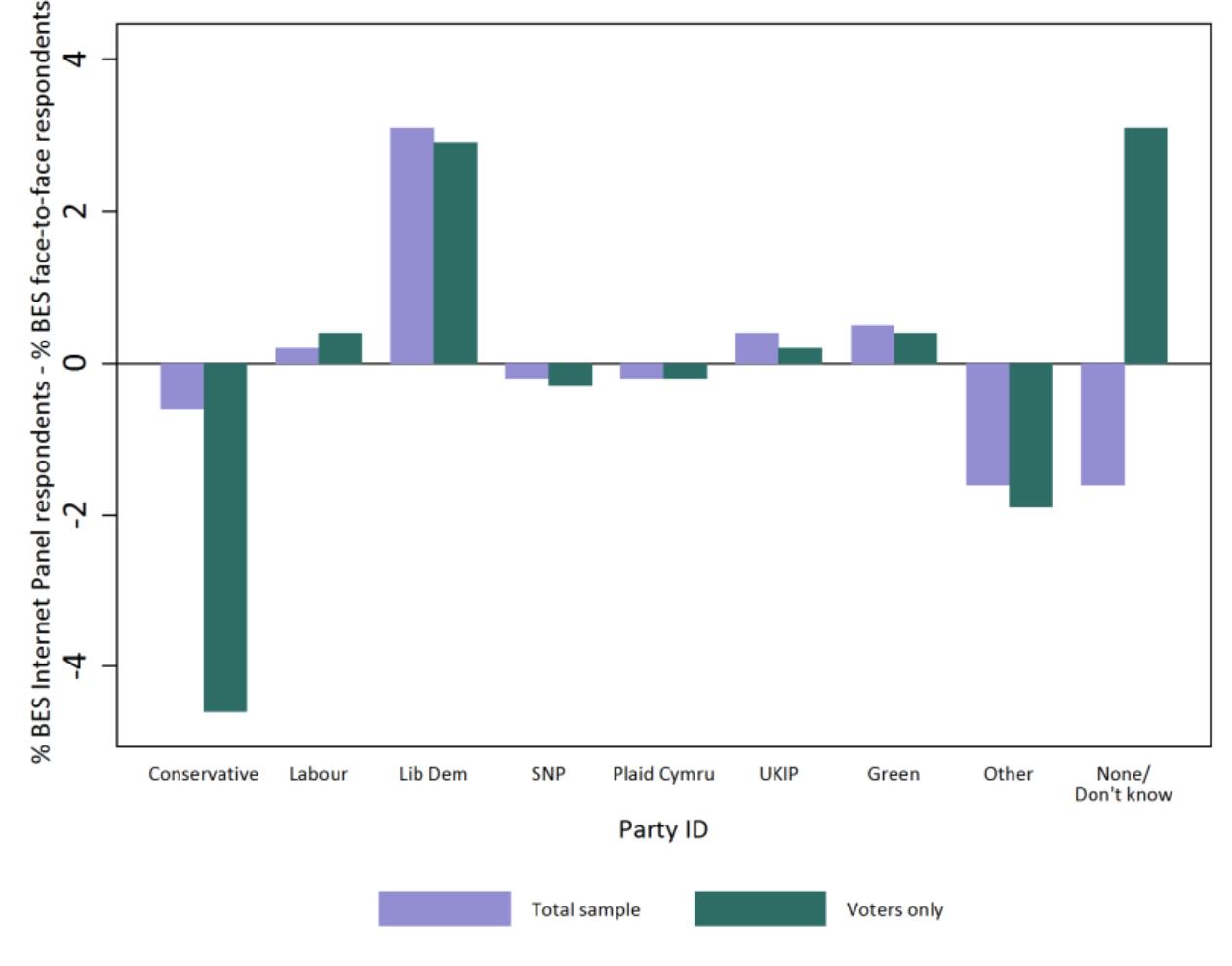 In other words, the BESIP appears to be relatively representative of the population (in terms of these variables) but the voters in the BESIP are unrepresentative of the voting population. This may explain  why the some pollsters have observed that unweighted data performs better than weighted data (Sanders et al. 2004: Twyman 2008).  Figure 8. Comparison of party identification in face-to-face and BESIP surveys for all respondents and voters. Positive (negative) bars indicate that compared to the BES face-to-face, respondents in each of the categories are over (under) represented in the BESIP. 