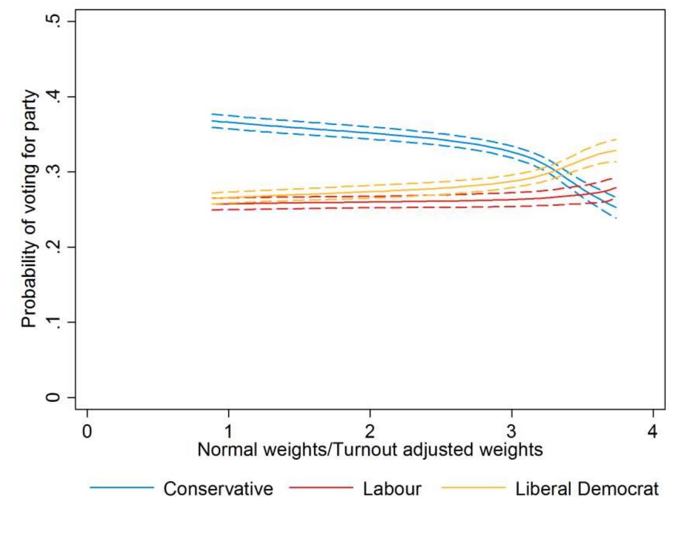 Figure 11. Probability of voting for a party in 2010 by the ratio of the normal and turnout adjusted 2010 weights 