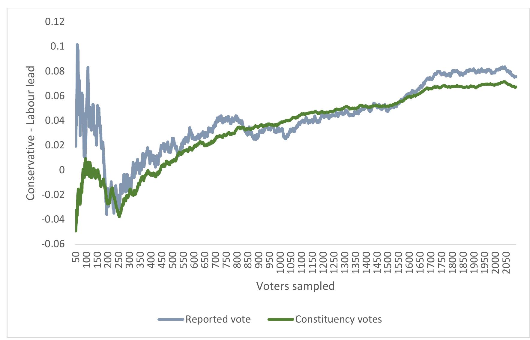 FIGURE A1.. CONSERVATIVE-LABOUR LEAD IN REPORTED AND CONSTITUENCY RESULTS BY THE ORDER RESPONDENTS WERE SAMPLED. 