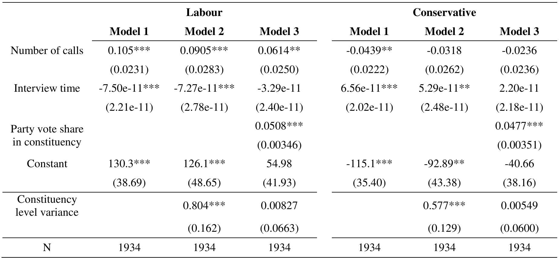 TABLE A1. LOGISTIC REGRESSION MODELS OF THE RELATIONSHIP BETWEEN INTERVIEW TIME AND NUMBER OF CALLS ON RECALLED LABOUR AND CONSERVATIVE VOTE.  Conservative the more calls that were needed to contact them, though this effect disappears once constituency variation is accounted for. 