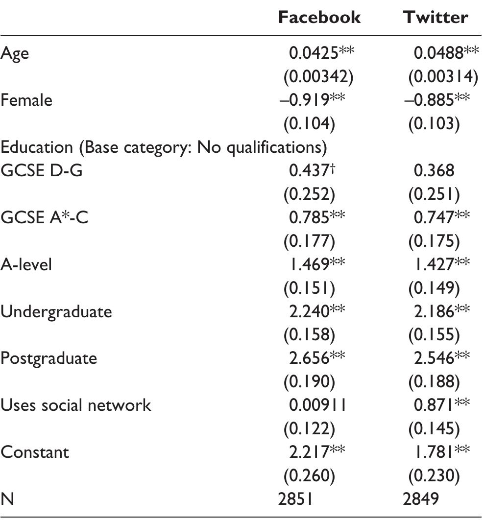 Table |. Predictors of political attention (ordinary least squares (OLS) regression). 
